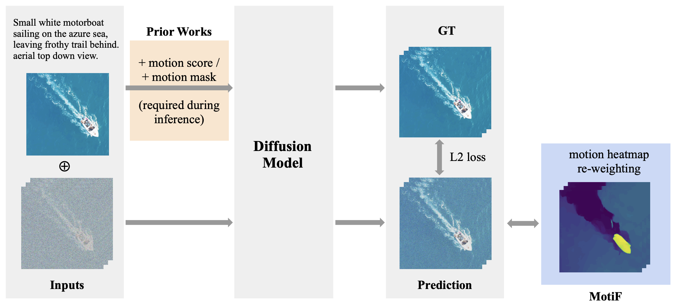 MotiF Model